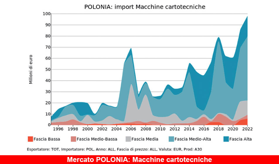 I mercati ad alto potenziale. Focus Polonia